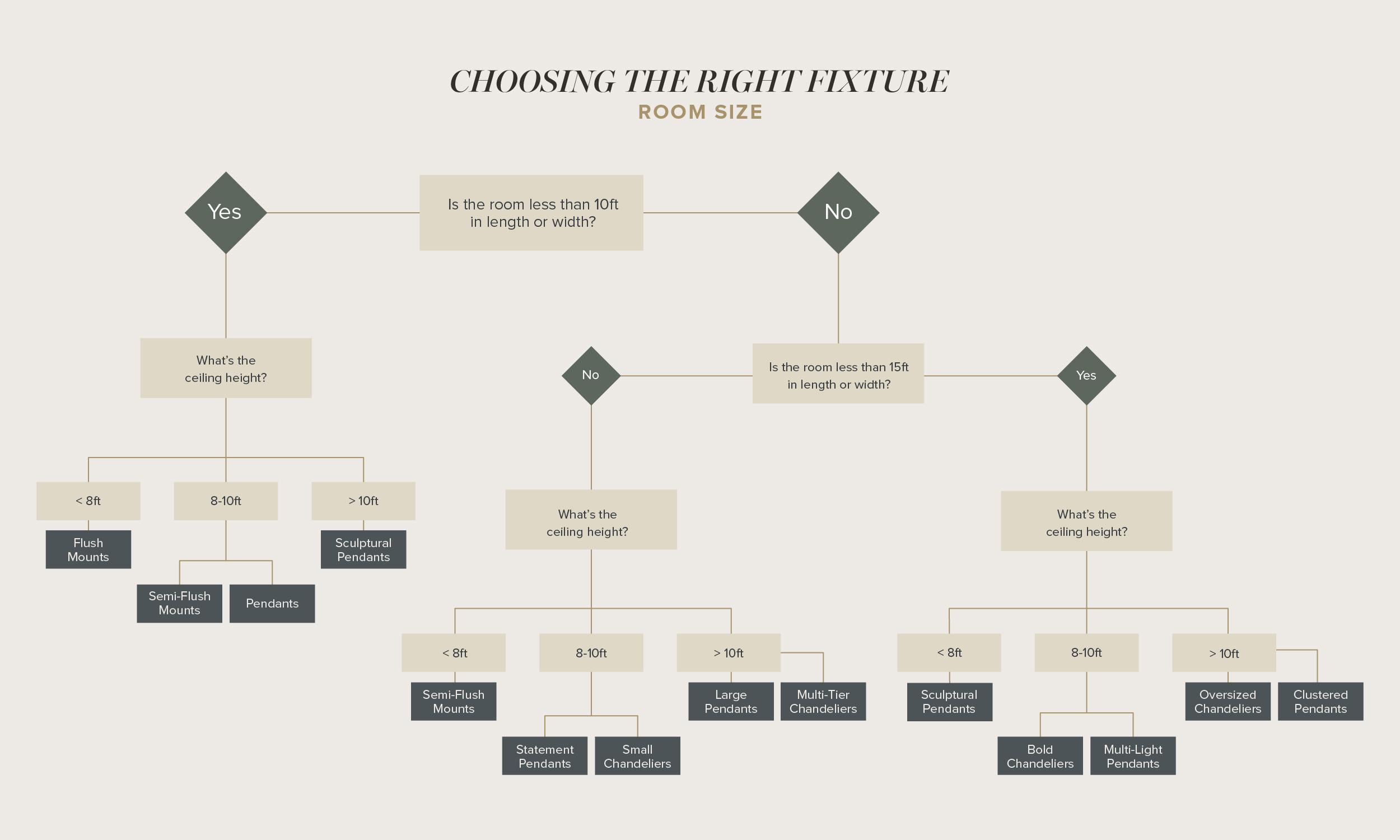 a decision tree on how to decide on the right size of light fixture